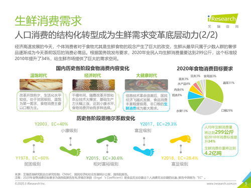 艾瑞咨詢2020年中國(guó)生鮮農(nóng)產(chǎn)品供應(yīng)鏈研究報(bào)告——數(shù)據(jù)庫管理及咨詢服務(wù)